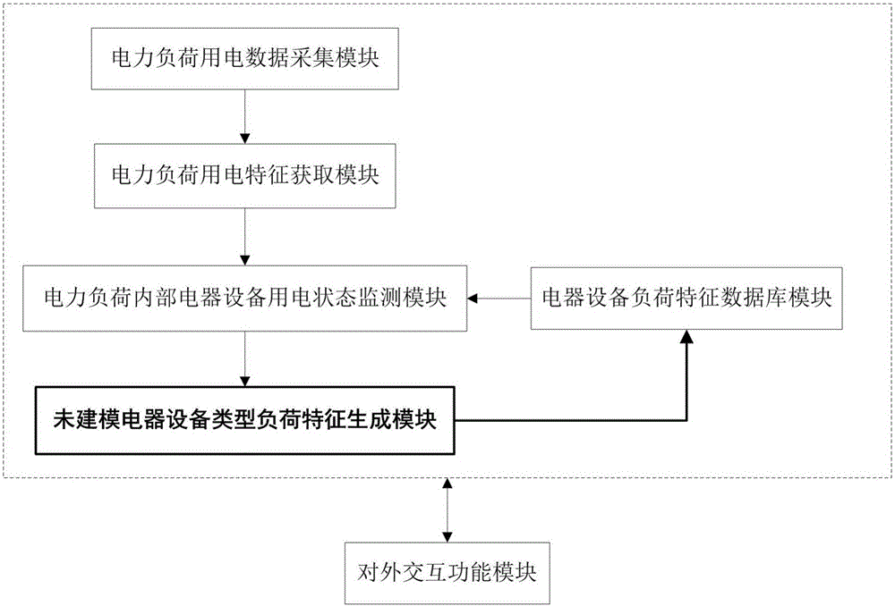 Non-intruding power load monitoring system with self-learning function, and non-intruding power load monitoring system method