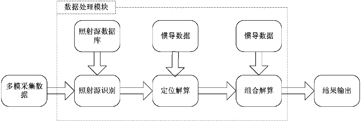 Passive location system using universal irradiation source of unmanned plane