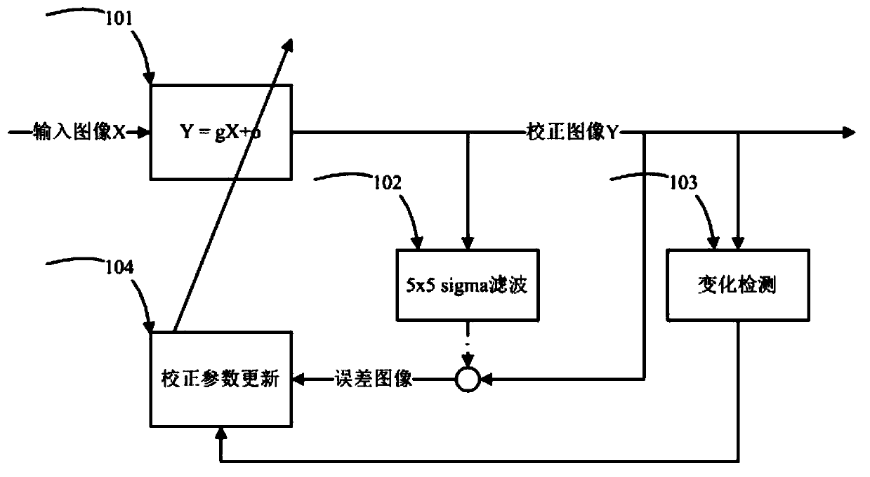 Method for correcting infrared focal plane heterogeneity based on sigma filter