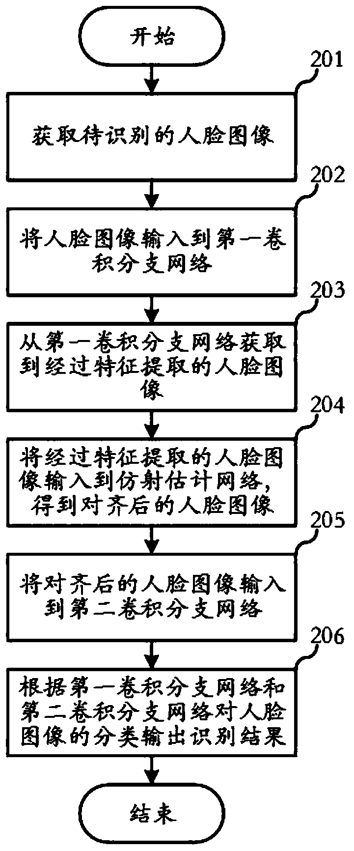Face recognition method and device, electronic equipment and storage medium