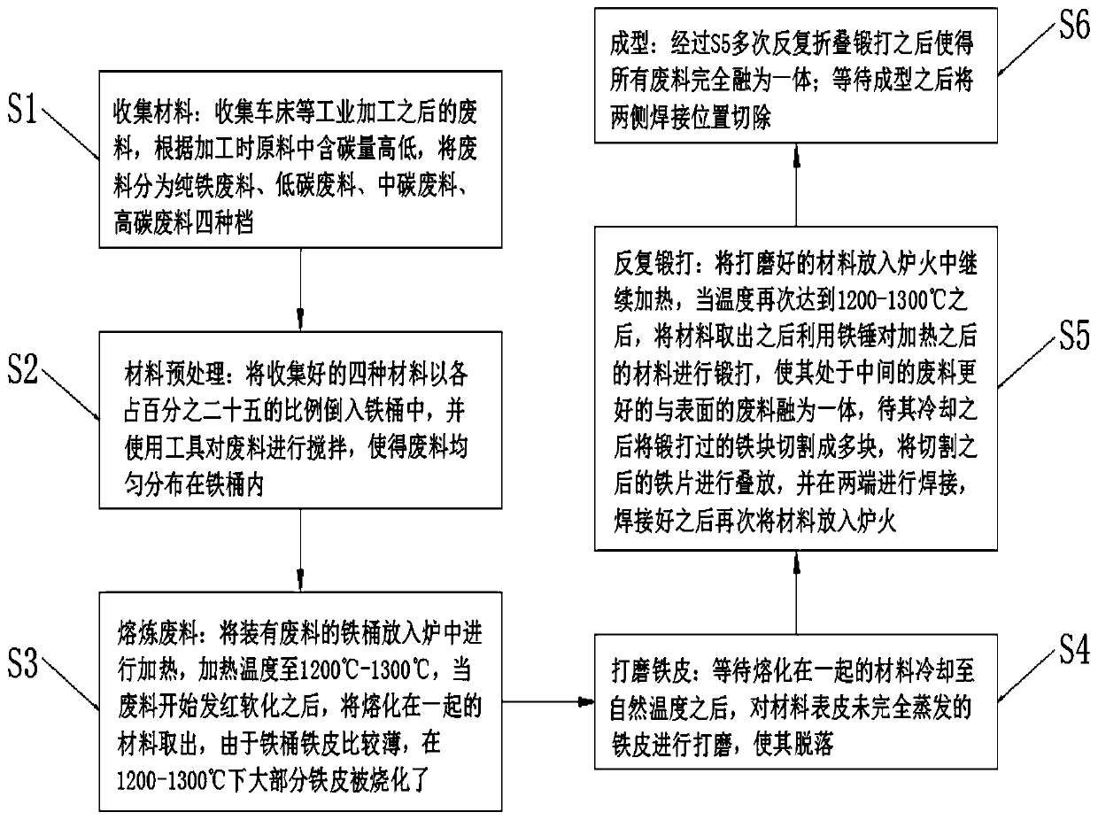 Production method for smelting crude iron by using industrial wastes
