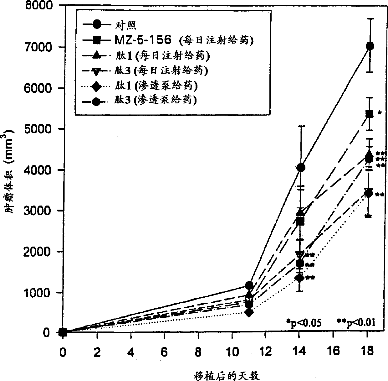 Antagonistic analogs in GH-RH inhibiting IGF-I and -II