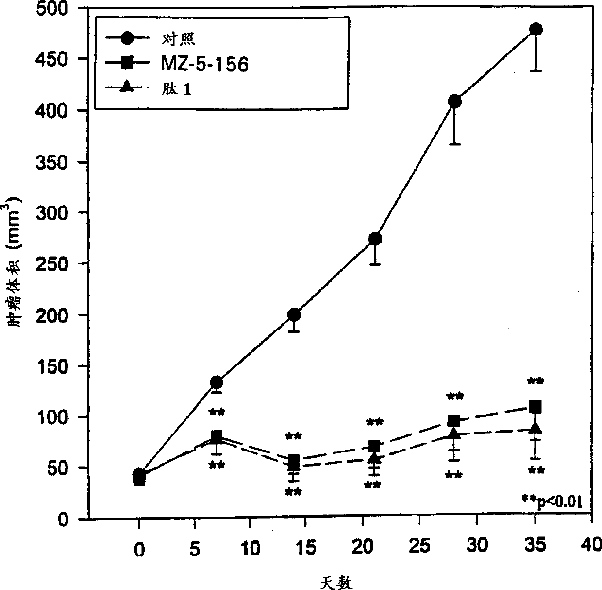 Antagonistic analogs in GH-RH inhibiting IGF-I and -II