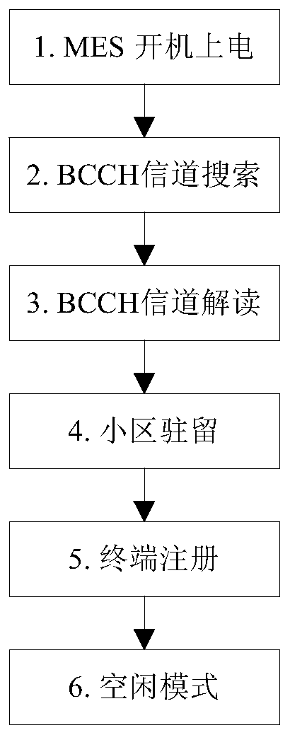 A cell search method in gmr system