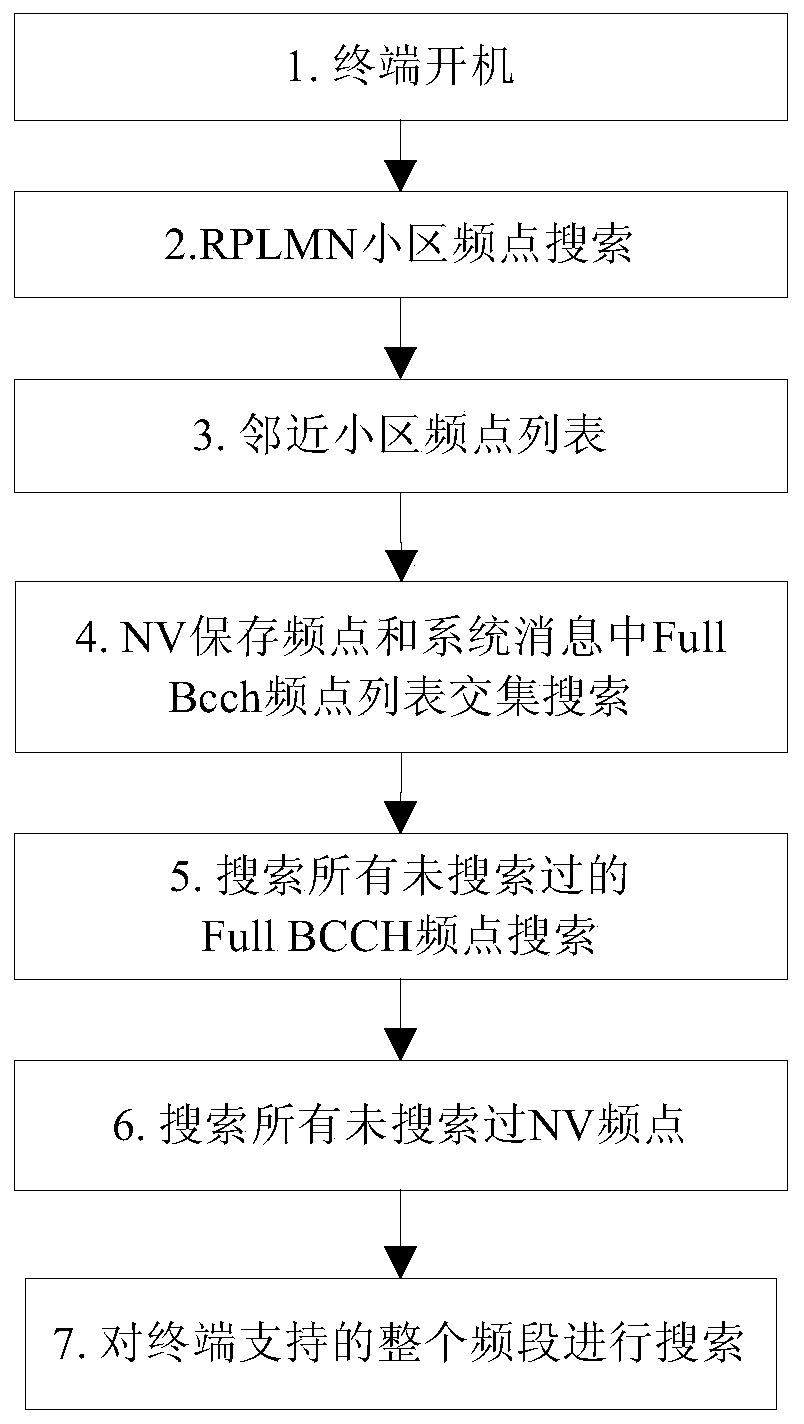 A cell search method in gmr system