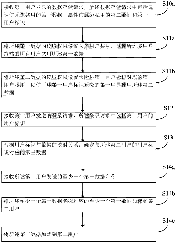 Data processing method and device for multi-user terminal