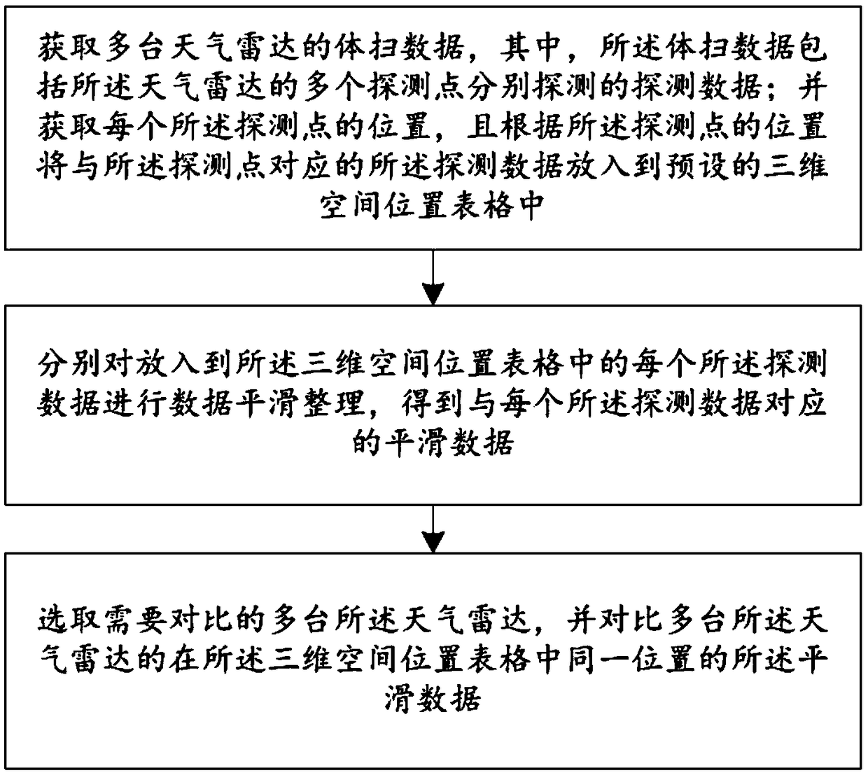 Method for comparing volume scanning data of weather radars