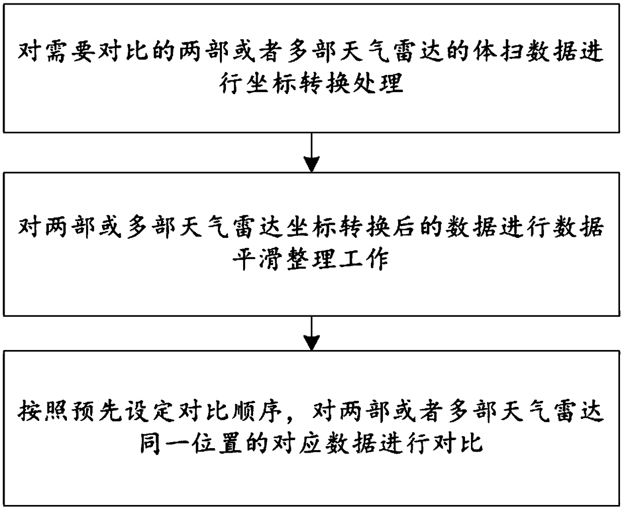 Method for comparing volume scanning data of weather radars