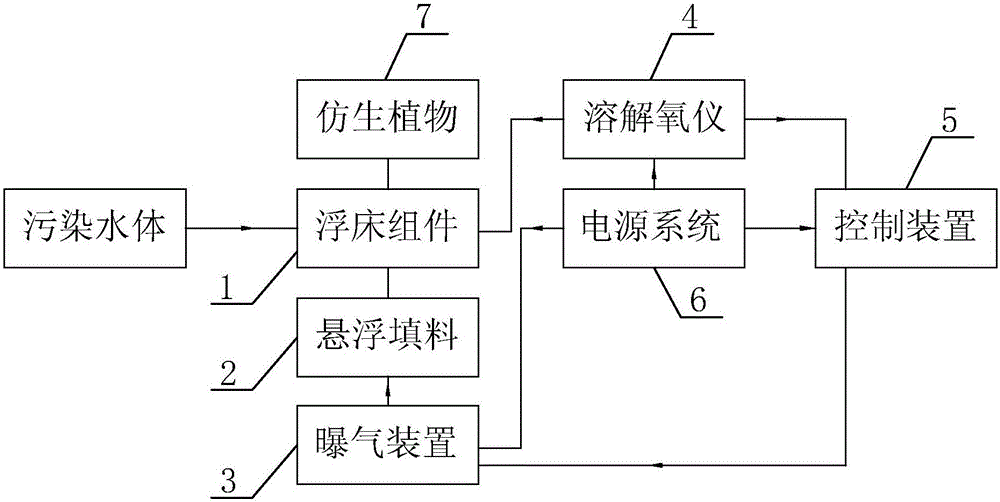 Biological floating bed system