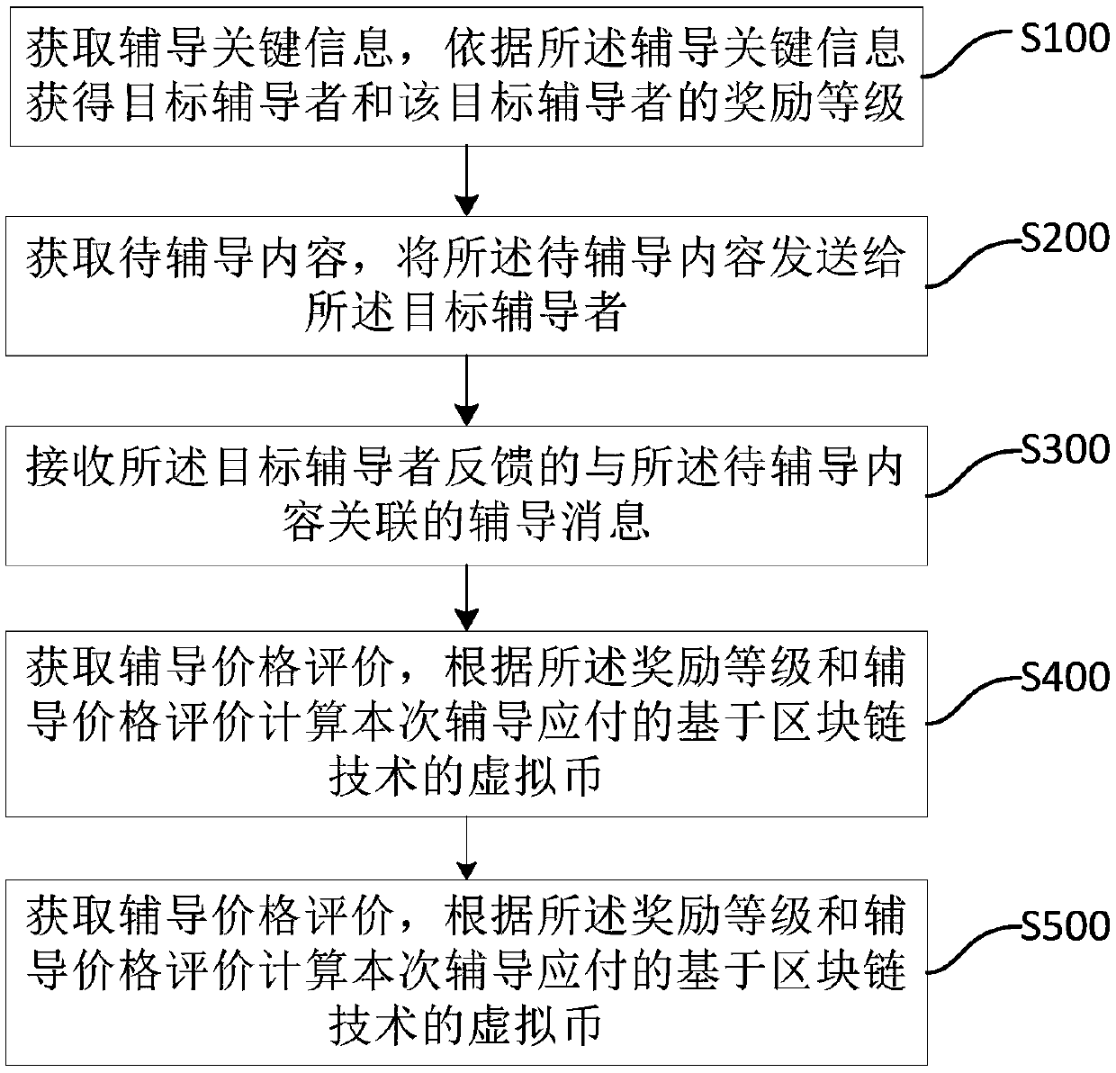 Online tutoring method and device based on block chain, storage medium and server