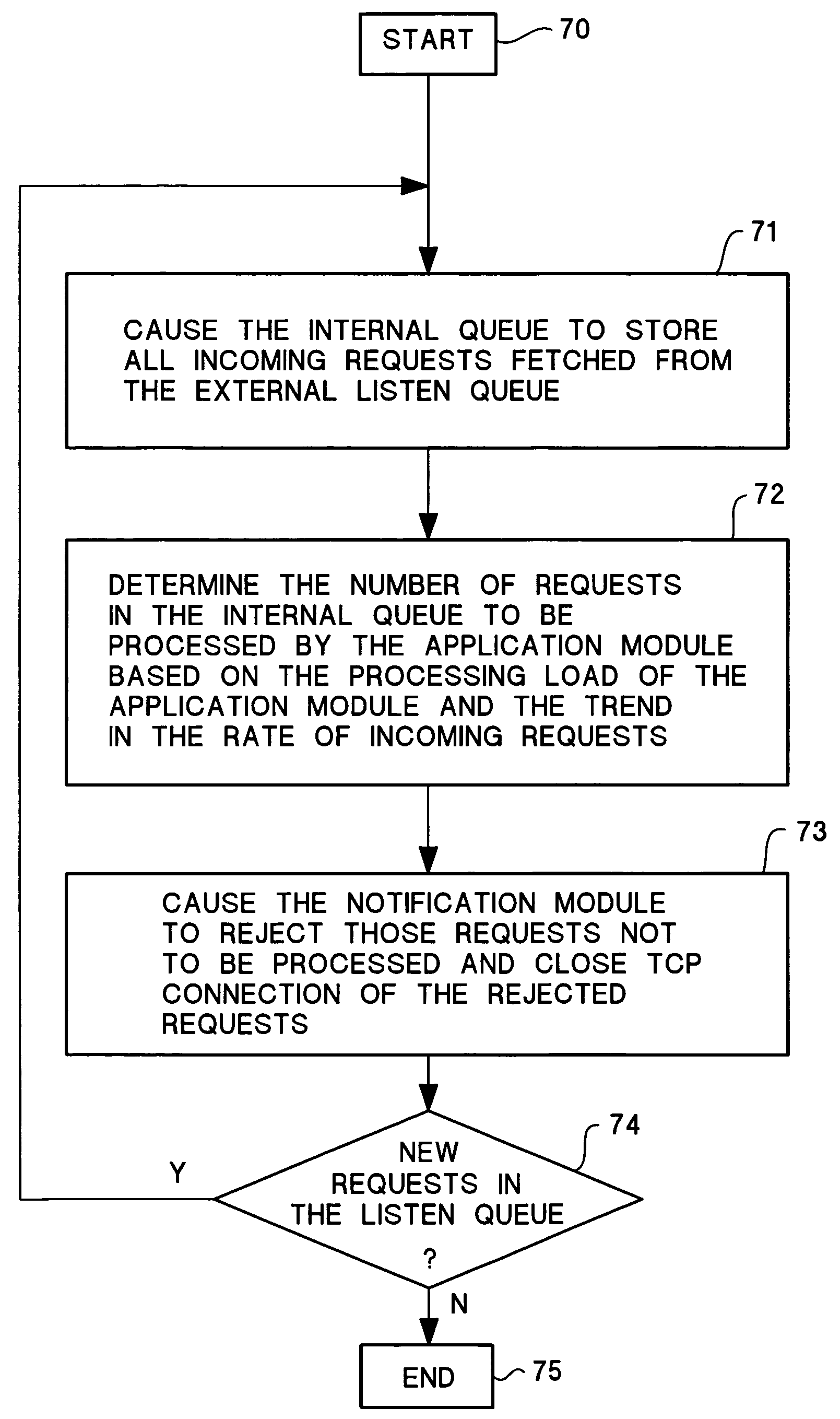 Apparatus and method for processing requests from an external queue in a TCP/IP-based application system