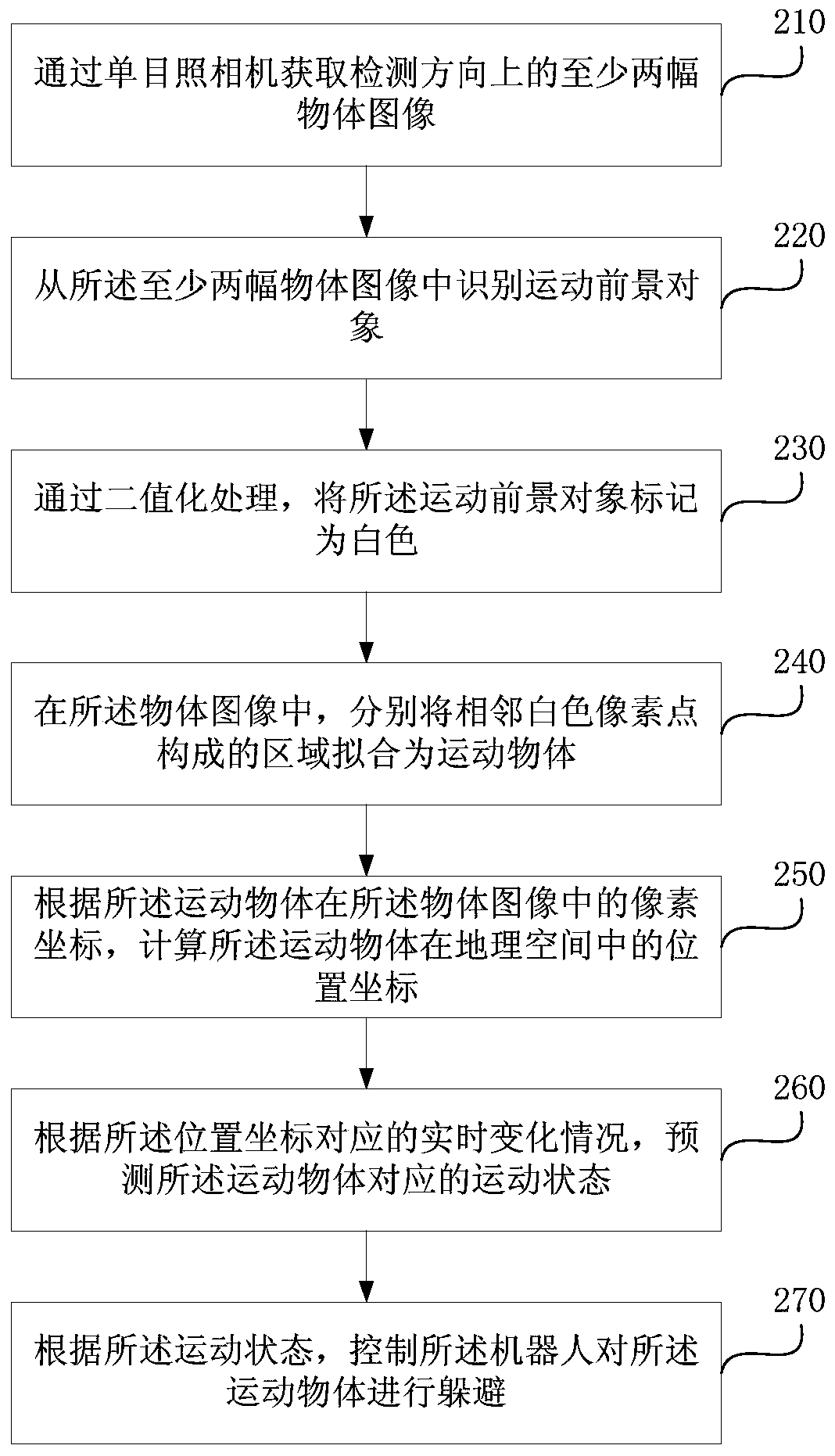 Robot avoidance control method and device