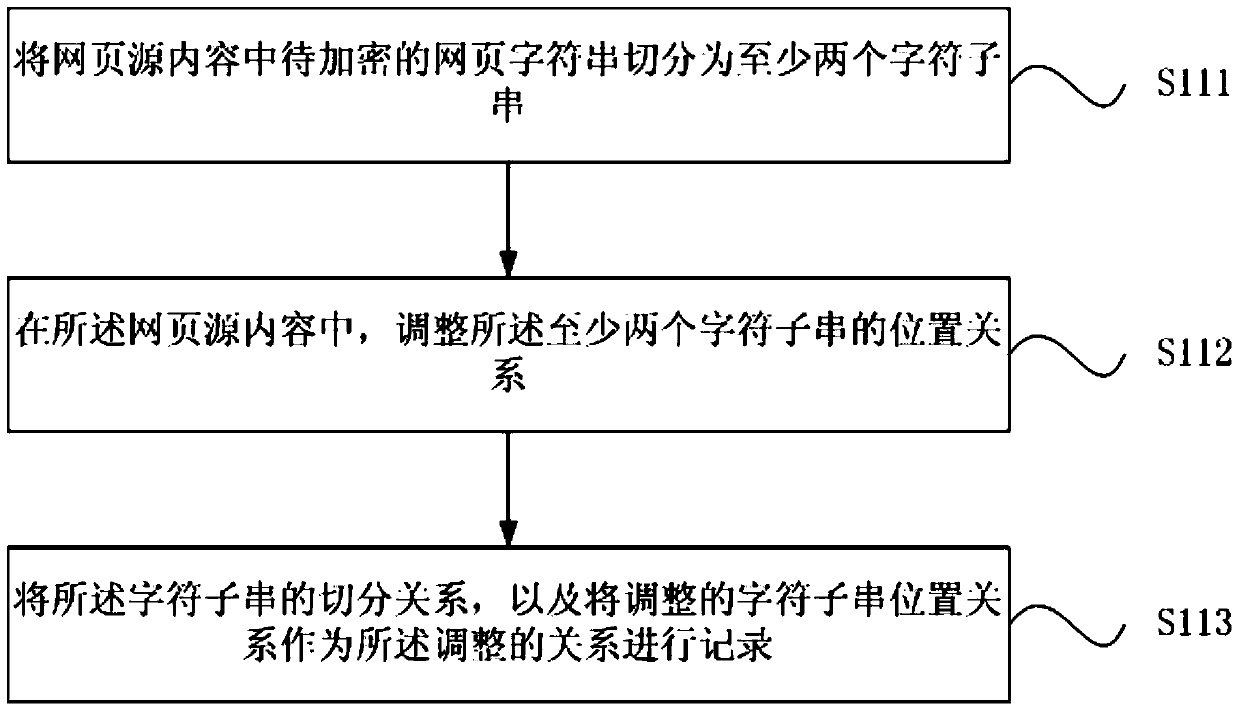 Encrypted display method and device for web page text