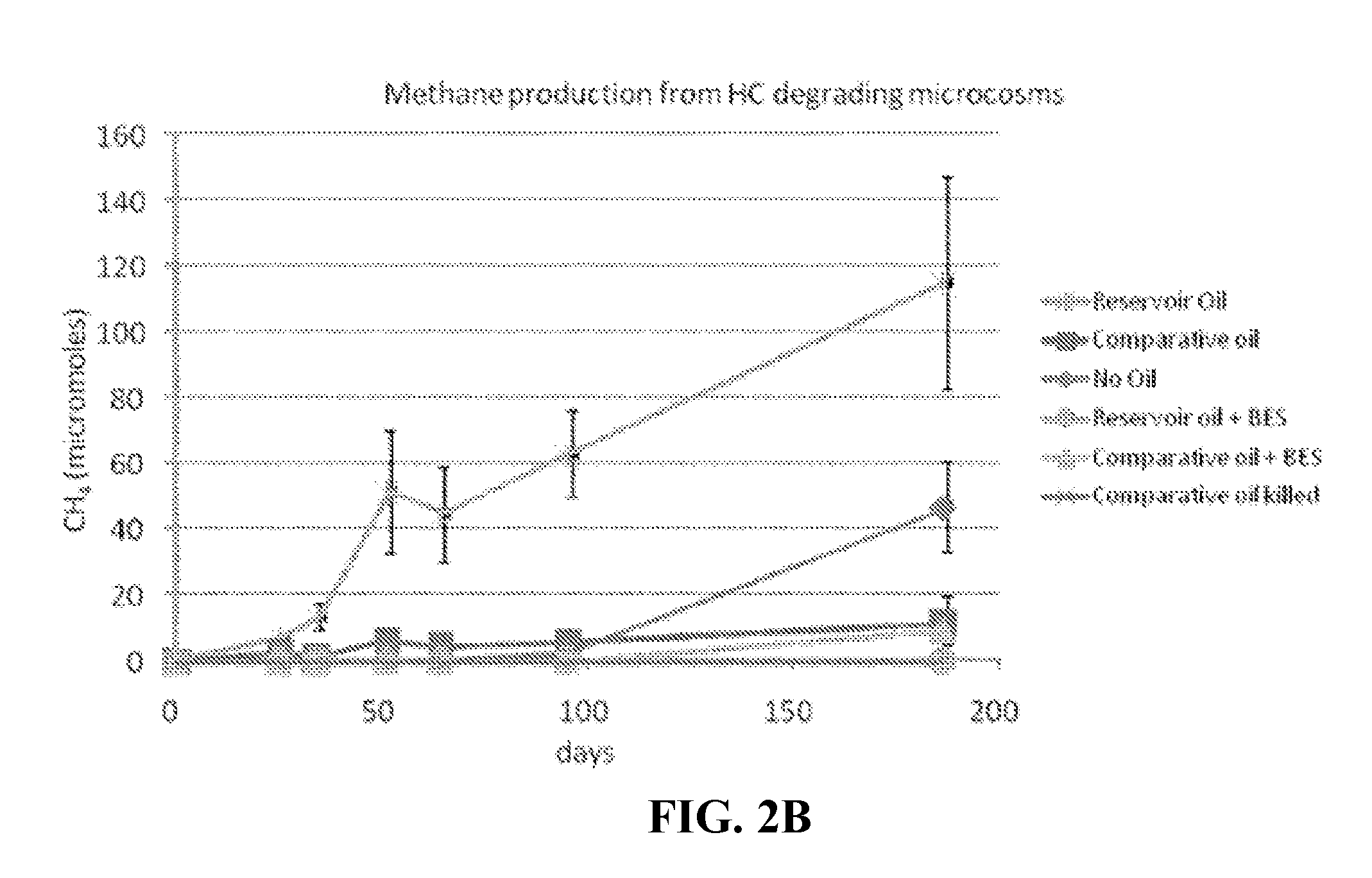 Emulsions to enhance microbial activity in a reservoir