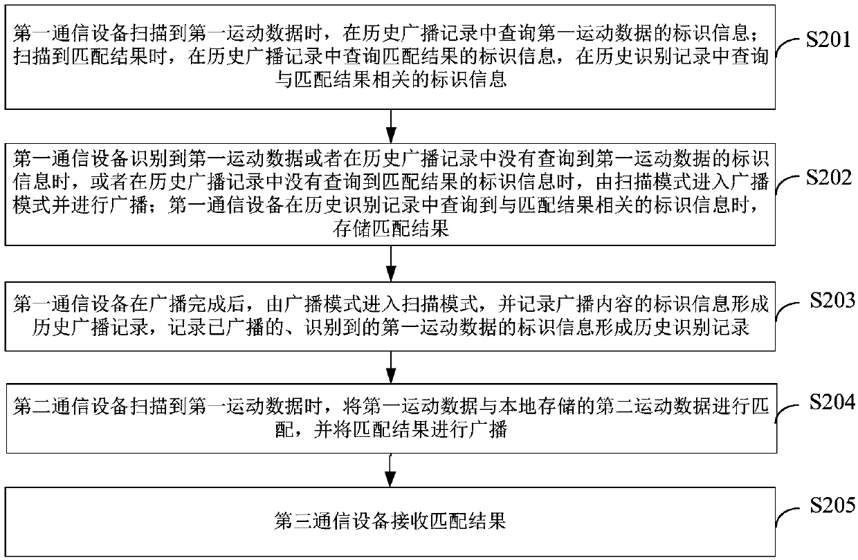 Motion statistics system and communication method applied to the motion statistics system