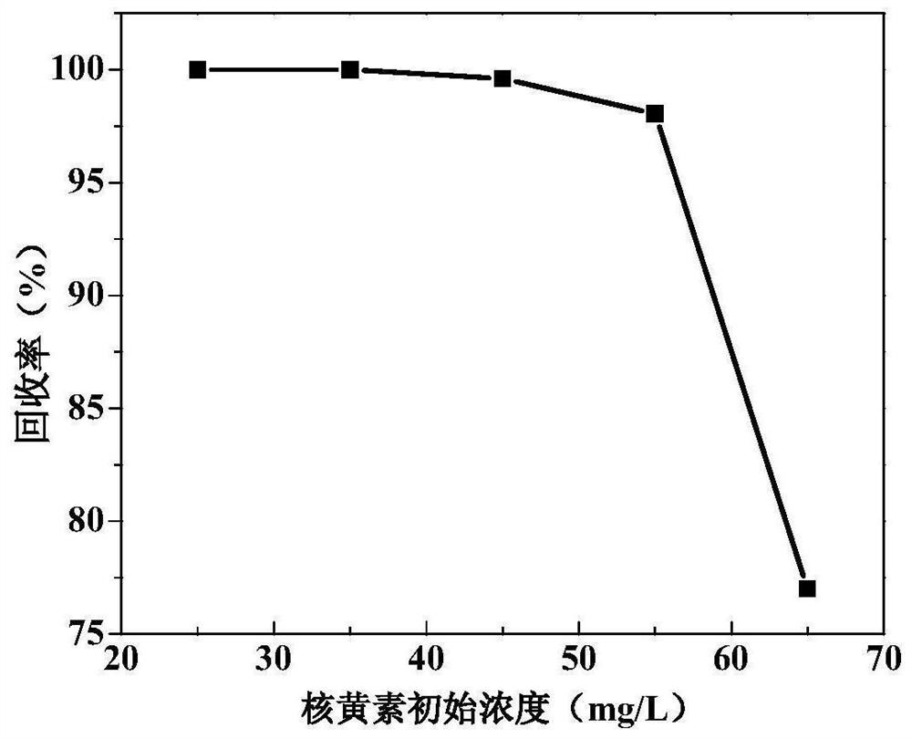 Preparation method of cyanobacteria charcoal material capable of efficiently adsorbing riboflavin and application threof