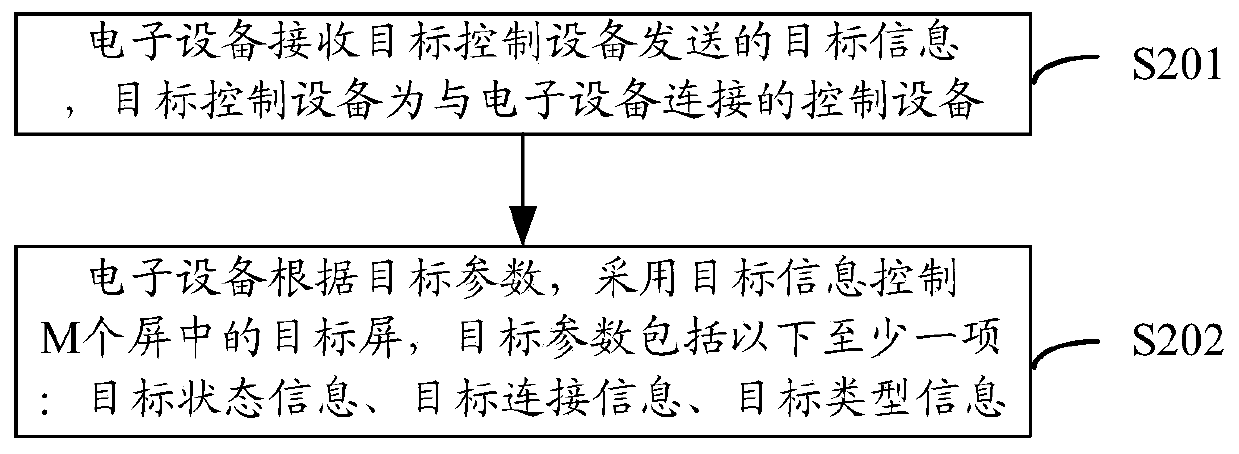 Control method and electronic equipment