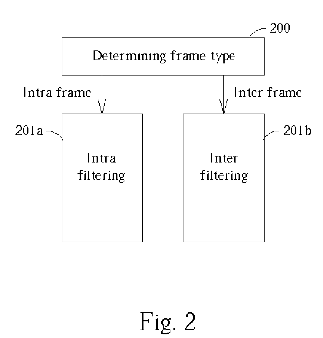 Method and apparatus for removing blocking artifacts of video picture via loop filtering using perceptual thresholds