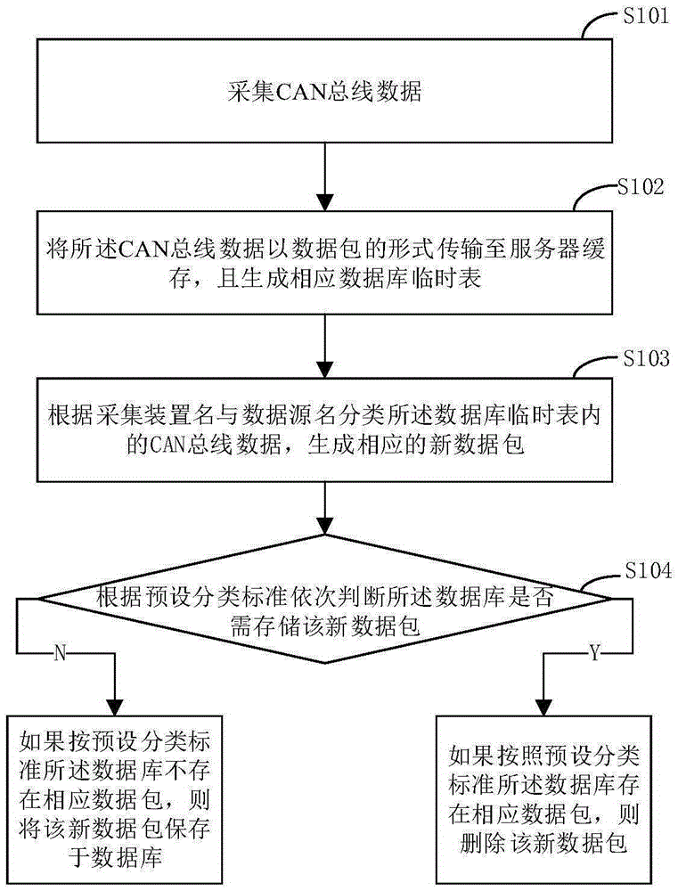Method based on CAN bus data storage and system thereof