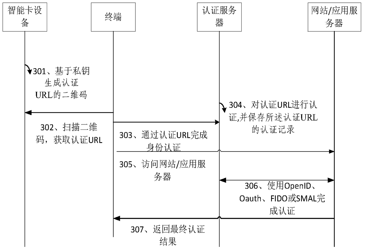 Identity authentication device and method for smart card equipment based on two-dimensional code