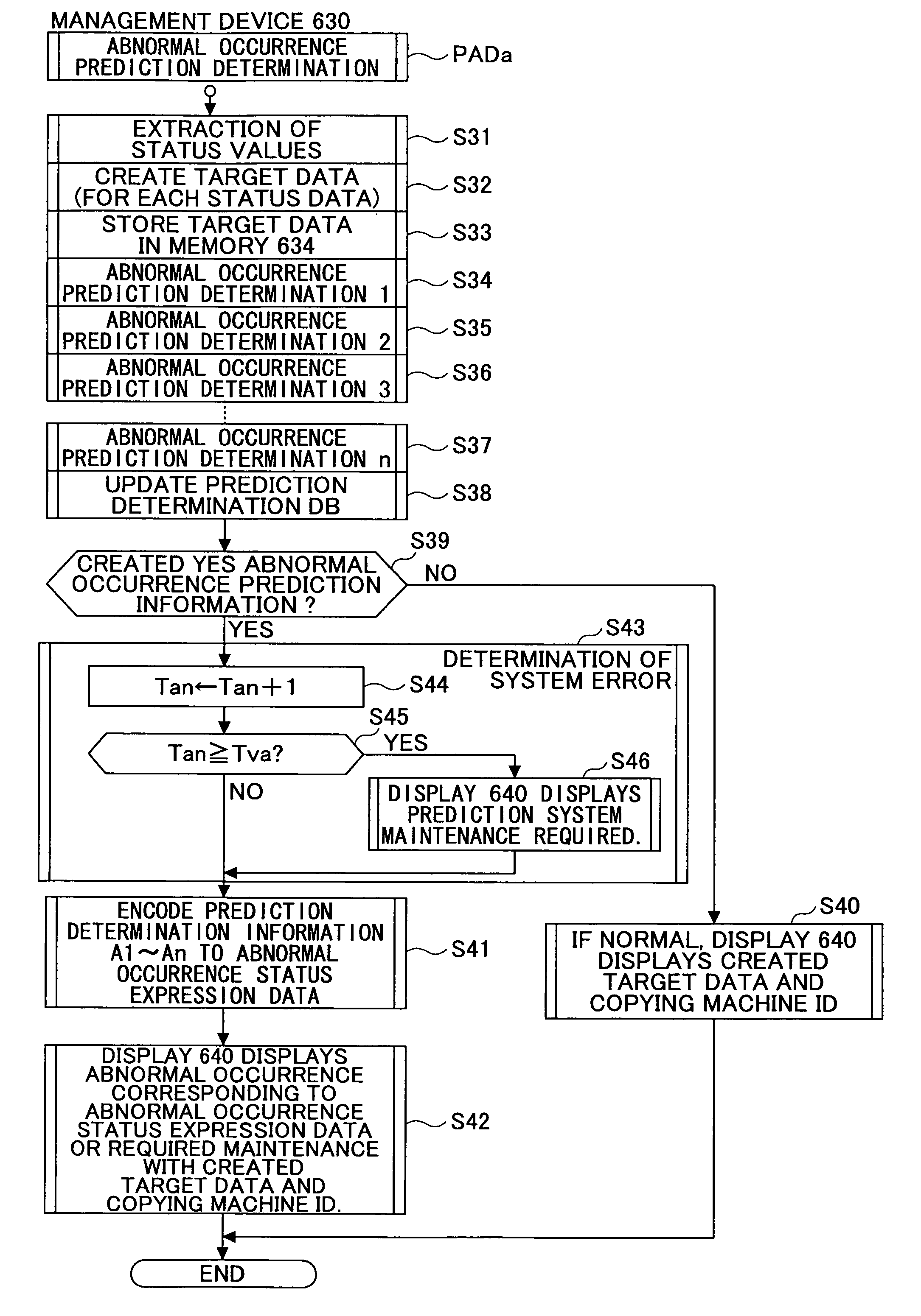 Management device of an image forming apparatus