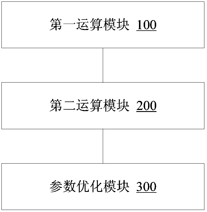 Face identification model optimization control method, device and equipment, and storage medium
