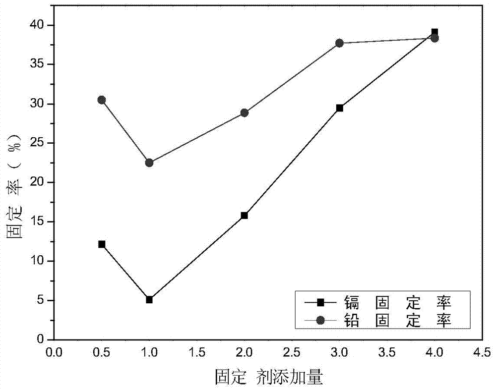 A fixative for repairing lead and cadmium polluted soil and its preparation and application method