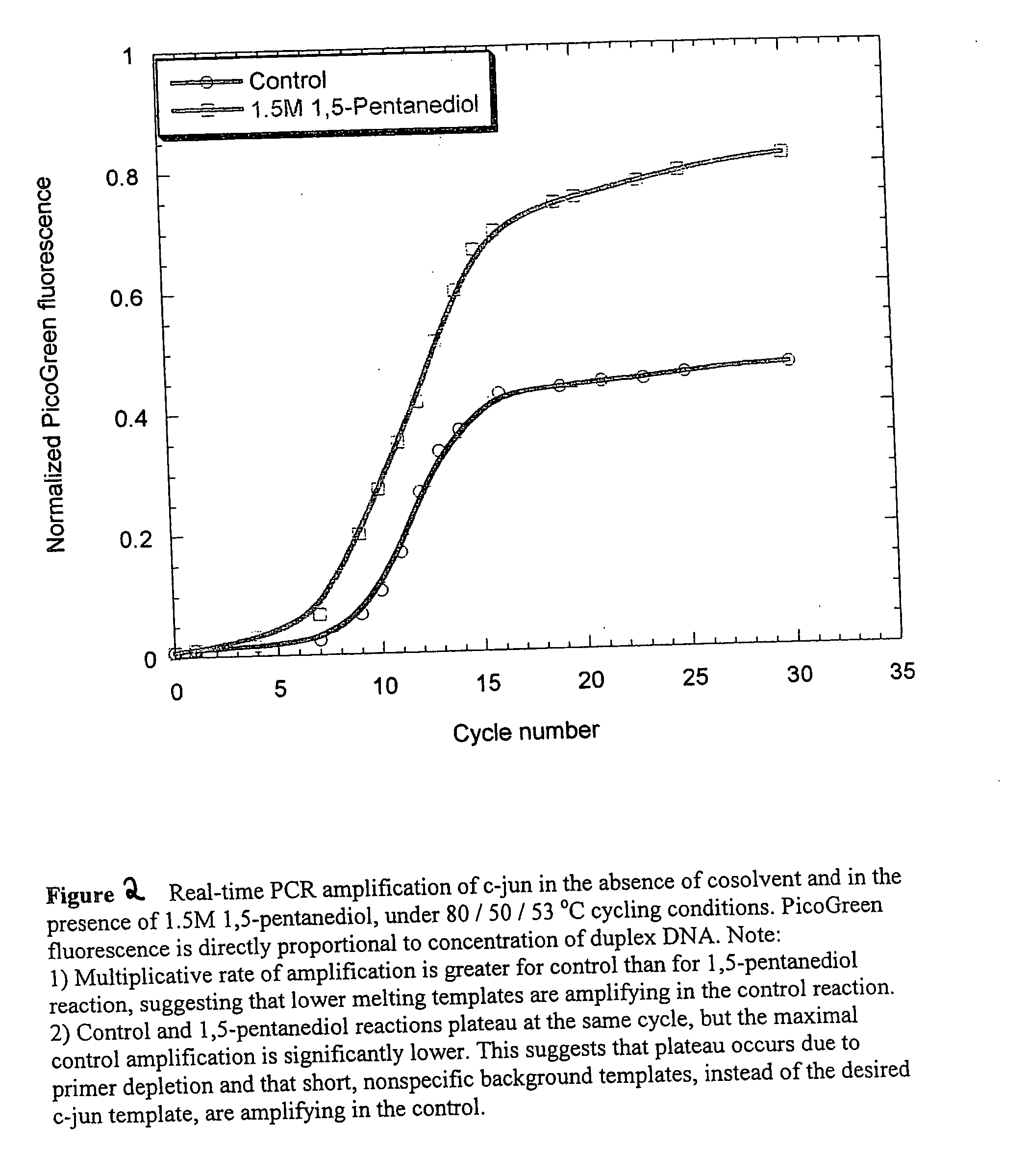 Methods and compositions for polynucleotide amplification