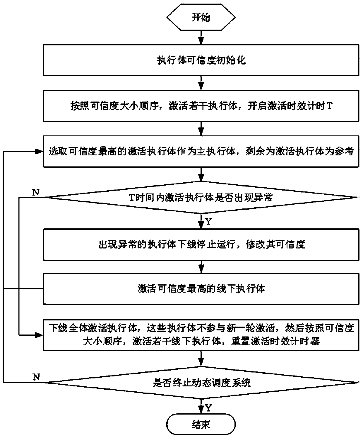 Reliability-Based Heterogeneous Executor Dynamic Scheduling Device and Its Scheduling Method