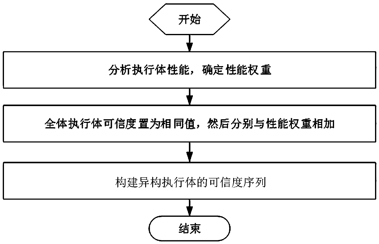 Reliability-Based Heterogeneous Executor Dynamic Scheduling Device and Its Scheduling Method