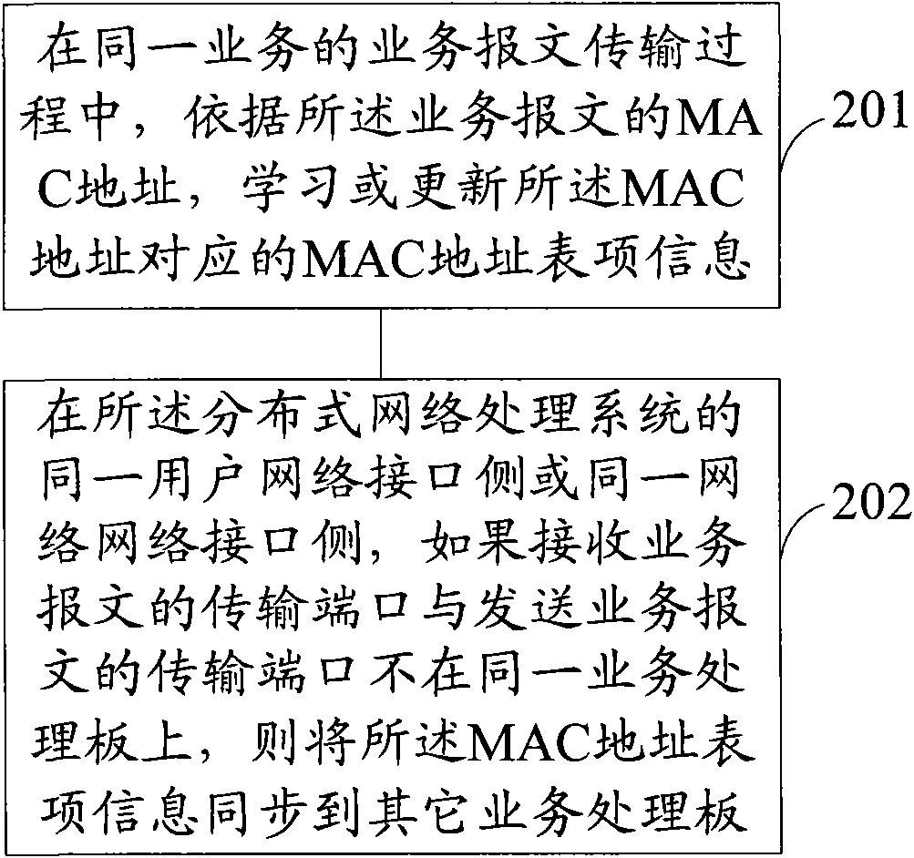Synchronization method and device for MAC (Media Access Control) address table information of distributed network processing system