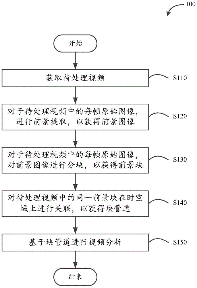 Video processing method and apparatus