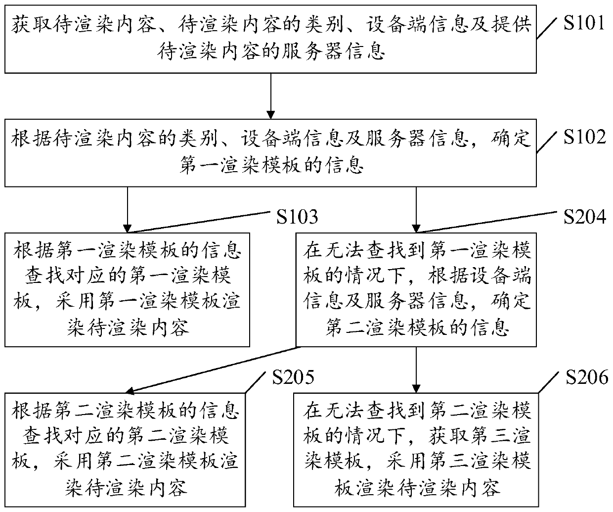 Rendering method and device, electronic equipment and storage medium