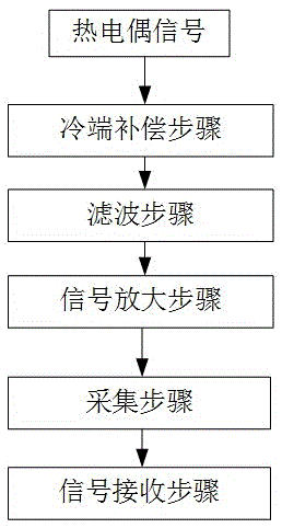 Thermocouple temperature signal acquisition method