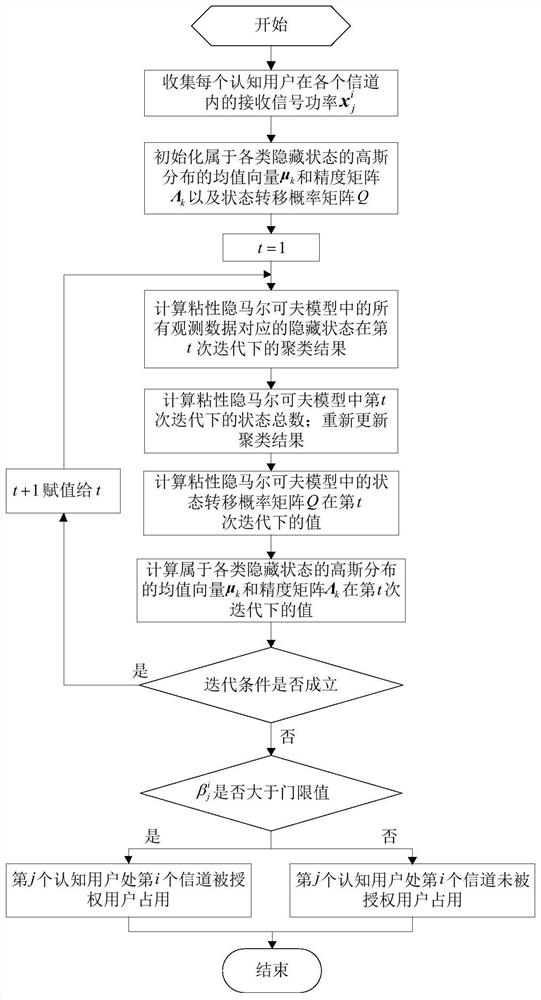 Cooperative spectrum sensing method based on birth and death process and viscosity hidden Markov model