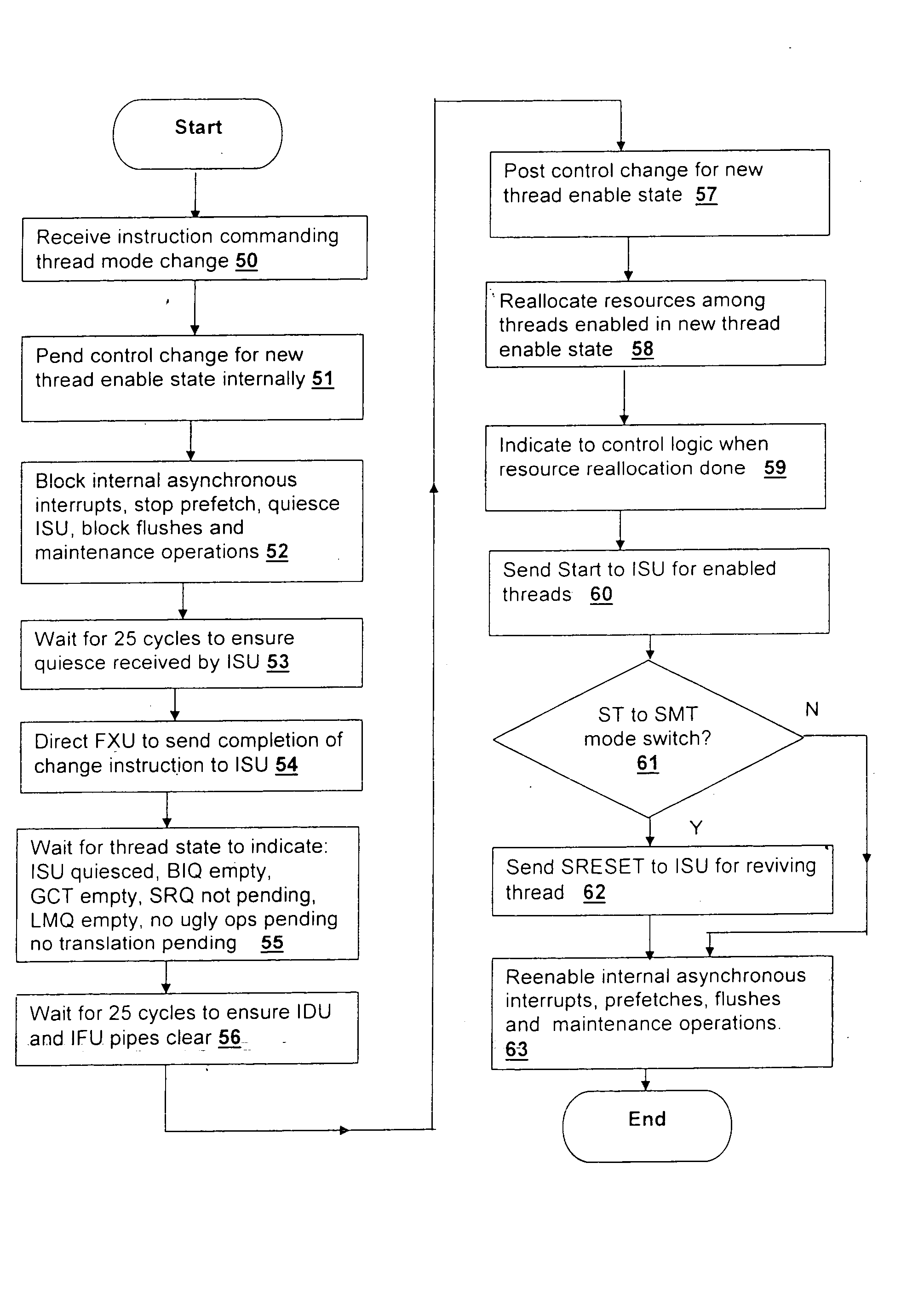 Method and logical apparatus for managing resource redistribution in a simultaneous multi-threaded (SMT) processor