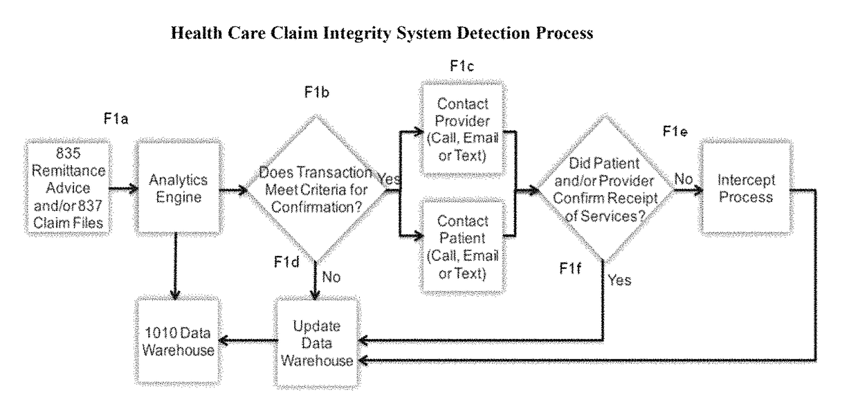 Method for detecting and preventing fraudulent healthcare claims