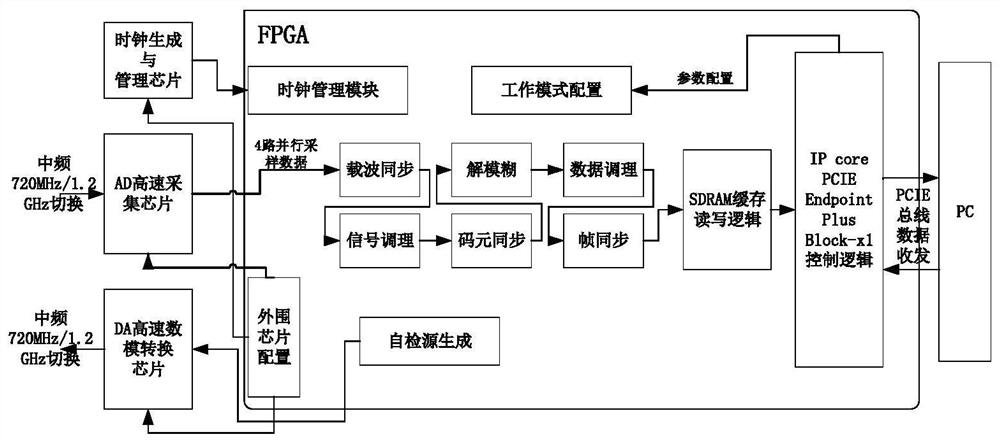 An fpga chip, an intermediate frequency demodulation card, and an intermediate frequency receiver for ground detection and test of satellite data transmission