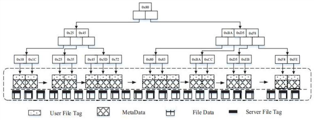 A cloud storage system and method supporting deduplication and deletion of secure data