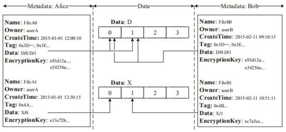 A cloud storage system and method supporting deduplication and deletion of secure data