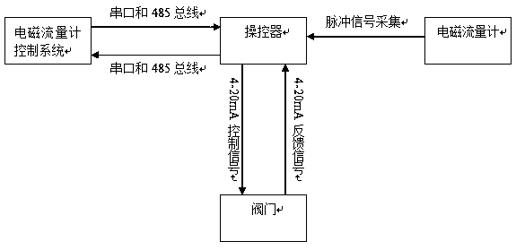 Electromagnetic flowmeter control system and control method based on 485 communication