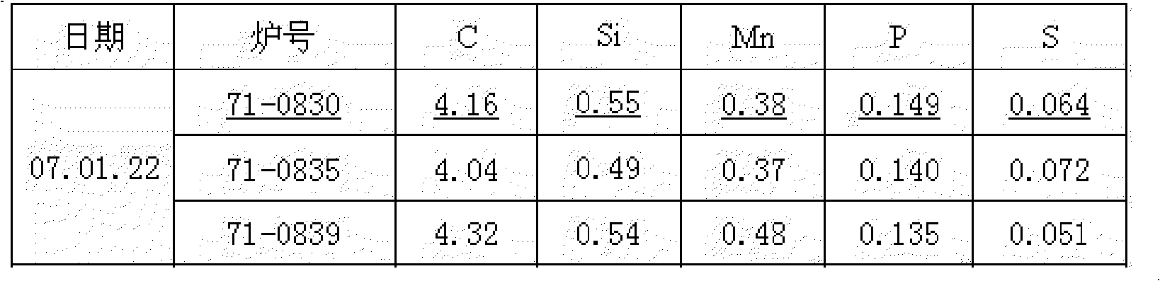 Method for applying scorification material supplementary material to convertor steelmaking