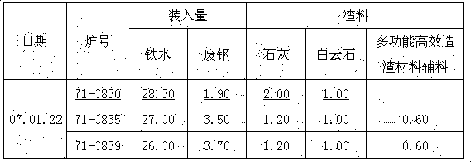 Method for applying scorification material supplementary material to convertor steelmaking