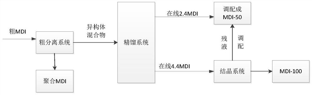 Preparation method and application of low-activity MDI-50 product