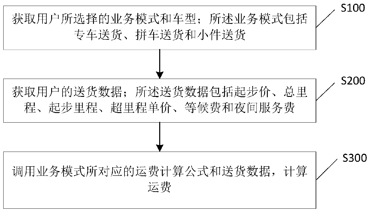 Same-city distribution freight calculation method and system and electronic device