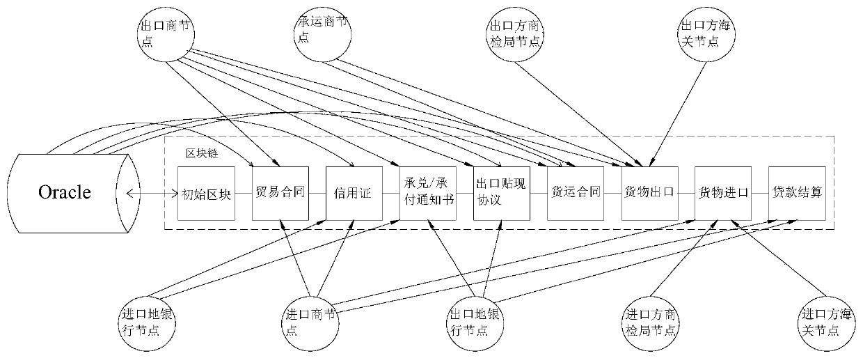 Method for discounting under export credit card item based on blockchain, and storage medium