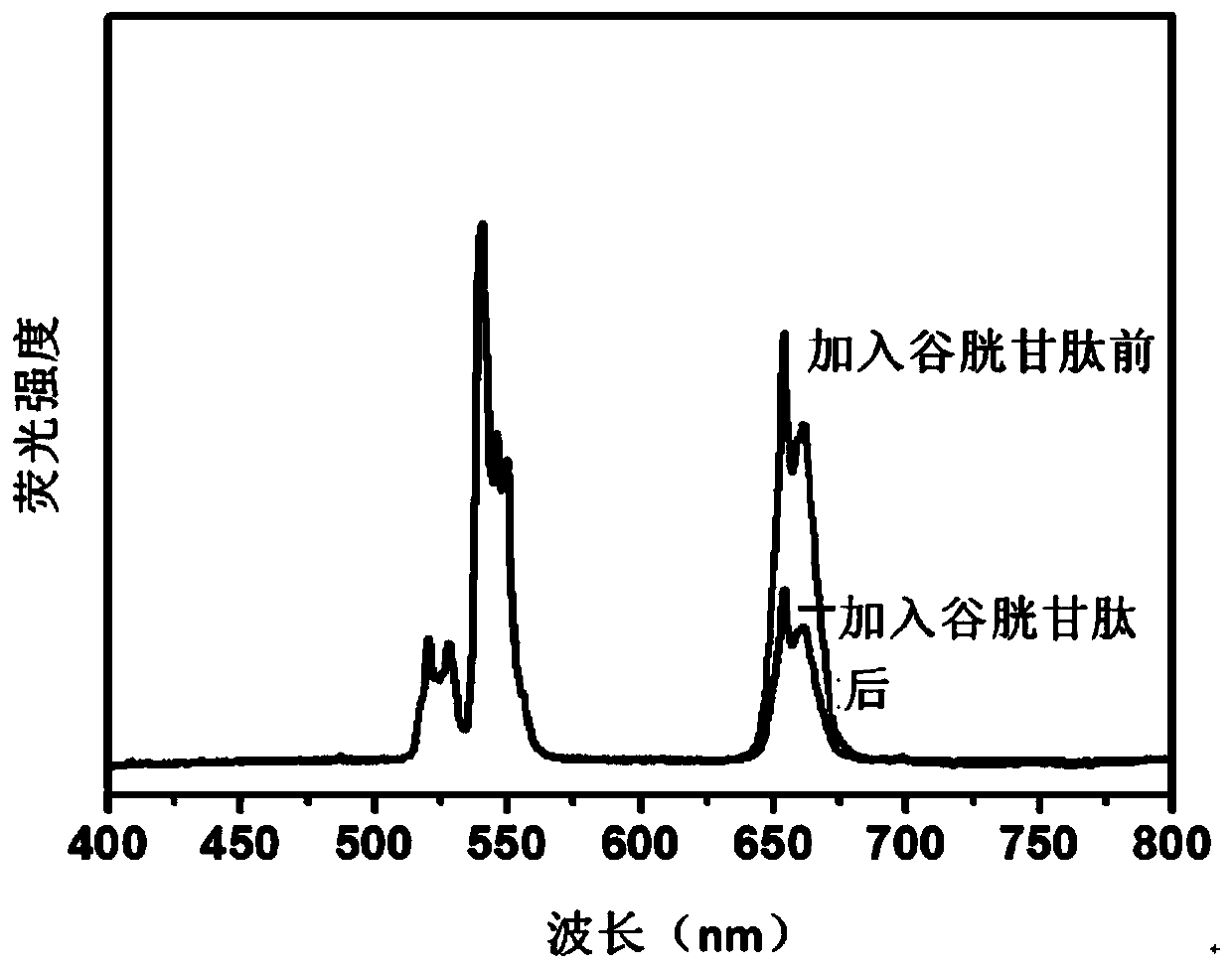 Application of Rare Earth Fluorescent Nanomaterials Modified by Molybdenum-Based Heteropolyacids in Glutathione Detection