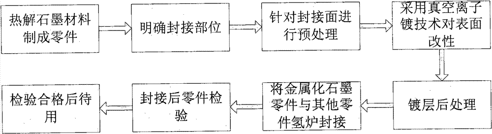 Metallization process and welding method for pyrolytic graphite