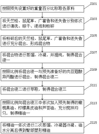 Hip-shaping essential oil and preparation method thereof