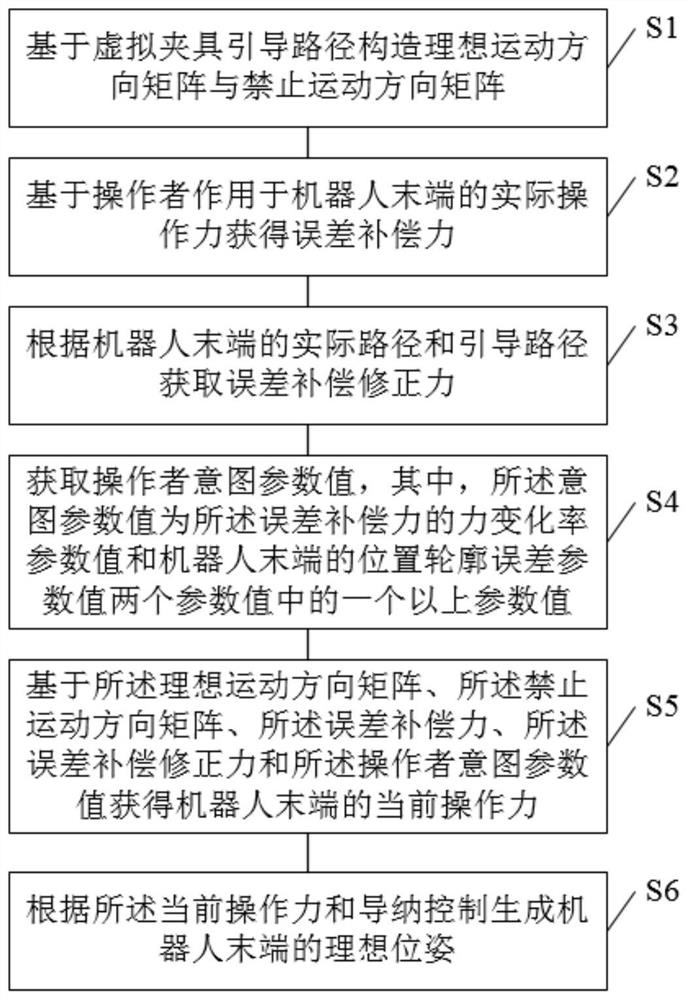 Control method, device, computing device and storage medium based on operator's intention